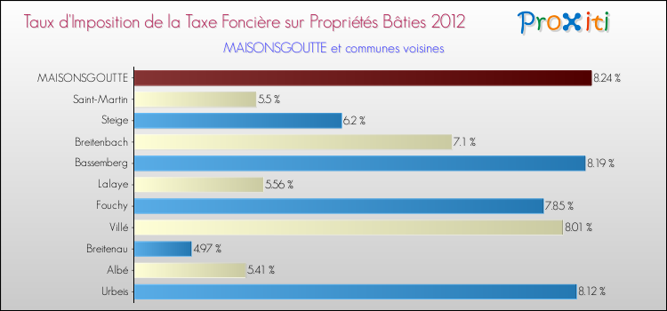 Taux d'imposition de la taxe foncière sur le bati 2012 pour MAISONSGOUTTE et les communes proches Comparaison des taux d'imposition de la taxe foncière sur le bati 2012 pour MAISONSGOUTTE et les communes voisines