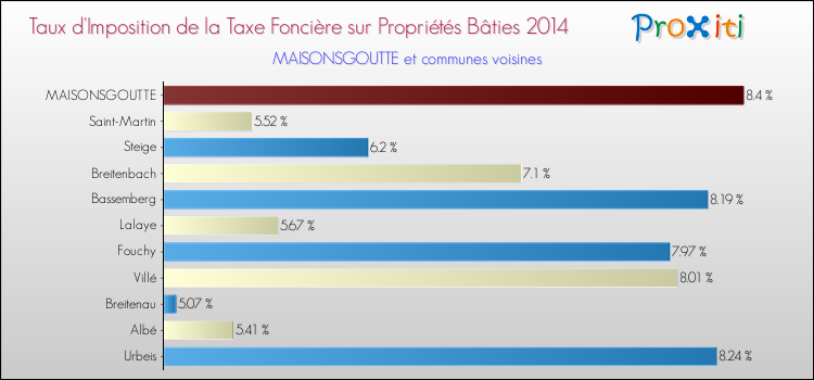 Taux d'imposition de la taxe foncière sur le bati 2014 pour MAISONSGOUTTE et les communes proches Comparaison des taux d'imposition de la taxe foncière sur le bati 2014 pour MAISONSGOUTTE et les communes voisines