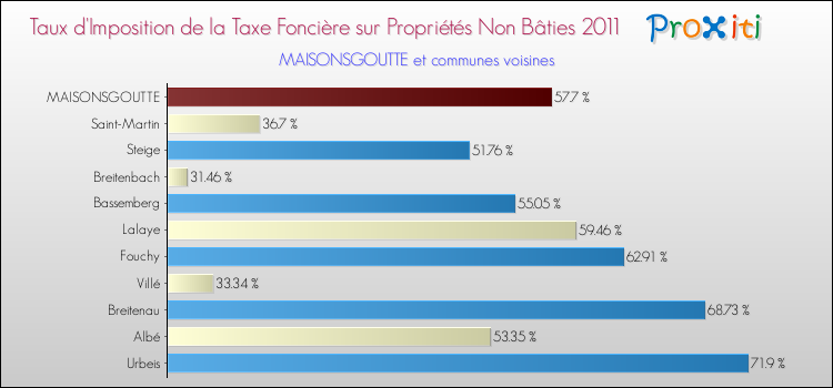 Taux d'imposition de la taxe foncière sur les immeubles et terrains non batis 2011 pour MAISONSGOUTTE et les communes proches Comparaison des taux d'imposition de la taxe foncière sur les immeubles et terrains non batis 2011 pour MAISONSGOUTTE et les communes voisines