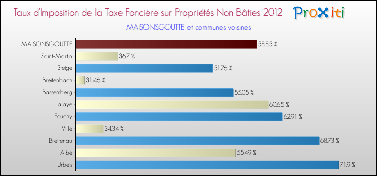 Taux d'imposition de la taxe foncière sur les immeubles et terrains non batis 2012 pour MAISONSGOUTTE et les communes proches Comparaison des taux d'imposition de la taxe foncière sur les immeubles et terrains non batis 2012 pour MAISONSGOUTTE et les communes voisines
