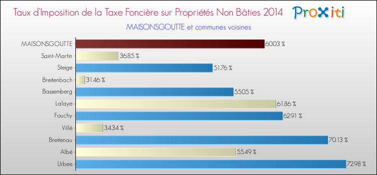 Taux d'imposition de la taxe foncière sur les immeubles et terrains non batis 2014 pour MAISONSGOUTTE et les communes proches Comparaison des taux d'imposition de la taxe foncière sur les immeubles et terrains non batis 2014 pour MAISONSGOUTTE et les communes voisines