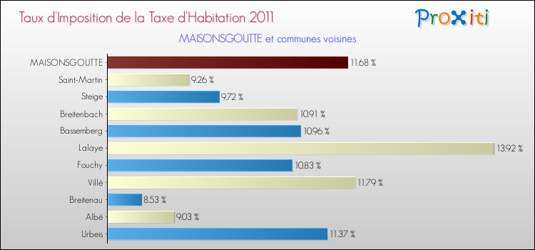 Taux d'imposition de la taxe d'habitation 2011 pour MAISONSGOUTTE et les communes proches Comparaison des taux d'imposition de la taxe d'habitation 2011 pour MAISONSGOUTTE et les communes voisines