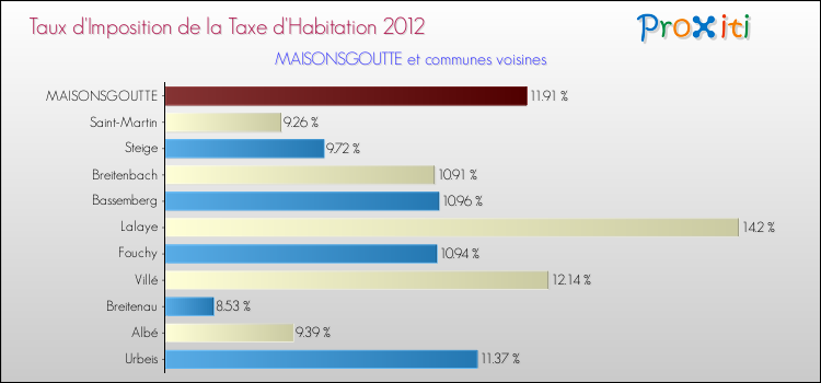 Taux d'imposition de la taxe d'habitation 2012 pour MAISONSGOUTTE et les communes proches Comparaison des taux d'imposition de la taxe d'habitation 2012 pour MAISONSGOUTTE et les communes voisines