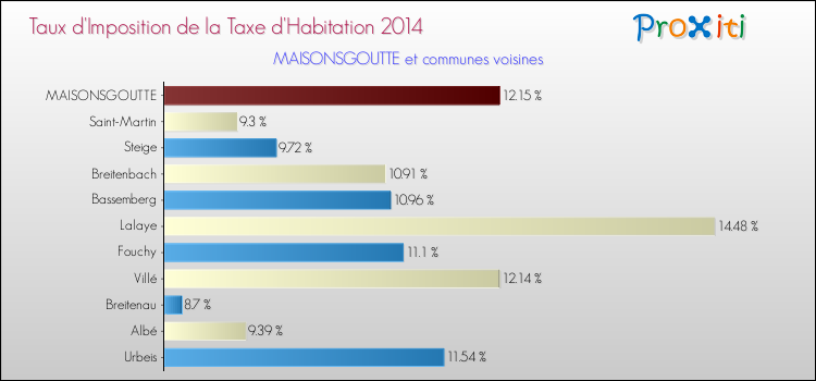 Taux d'imposition de la taxe d'habitation 2014 pour MAISONSGOUTTE et les communes proches Comparaison des taux d'imposition de la taxe d'habitation 2014 pour MAISONSGOUTTE et les communes voisines