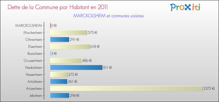 Dette par habitant de la commune en 2011 pour MARCKOLSHEIM et les communes proches Comparaison de la dette par habitant de la commune en 2011 pour MARCKOLSHEIM et les communes voisines