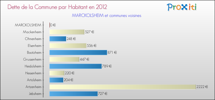 Dette par habitant de la commune en 2012 pour MARCKOLSHEIM et les communes proches Comparaison de la dette par habitant de la commune en 2012 pour MARCKOLSHEIM et les communes voisines