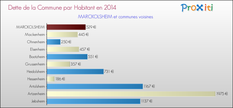 Dette par habitant de la commune en 2014 pour MARCKOLSHEIM et les communes proches Comparaison de la dette par habitant de la commune en 2014 pour MARCKOLSHEIM et les communes voisines