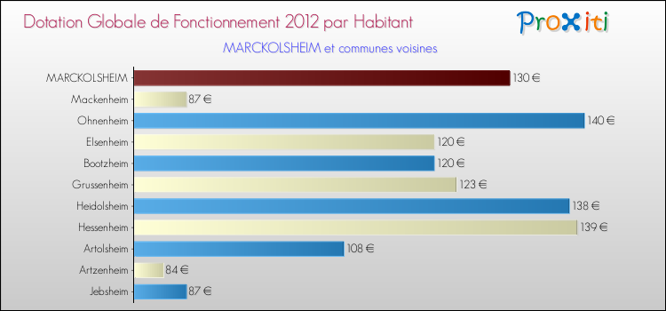 Montant des dotations globales de fonctionnement DGF par Habitant pour MARCKOLSHEIM et les communes proches Comparaison des des dotations globales de fonctionnement DGF par habitant pour MARCKOLSHEIM et les communes voisines
