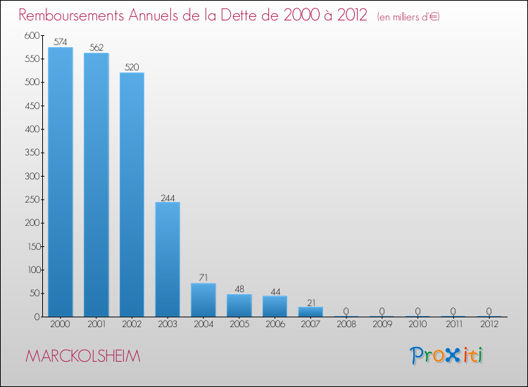 Evolution de l'annuité de la dette pour la commune de MARCKOLSHEIM de 2000 à 2012 Annuités de la dette pour MARCKOLSHEIM de 2000 à 2012