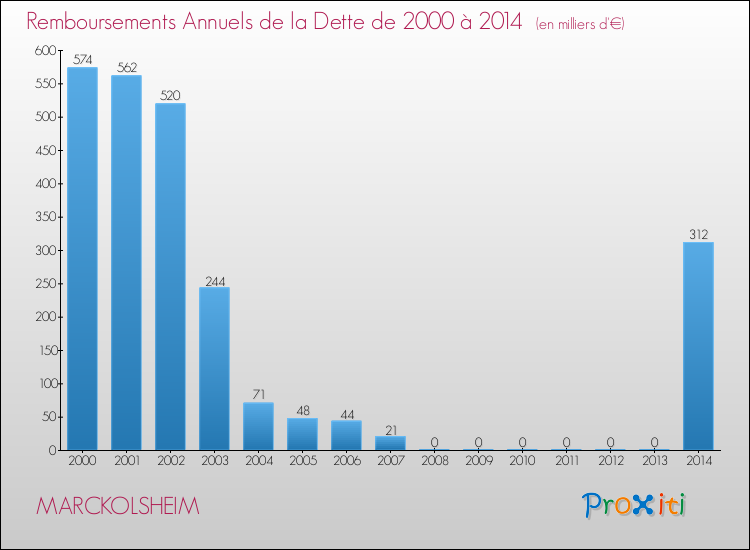 Evolution de l'annuité de la dette pour la commune de MARCKOLSHEIM de 2000 à 2014 Annuités de la dette pour MARCKOLSHEIM de 2000 à 2014