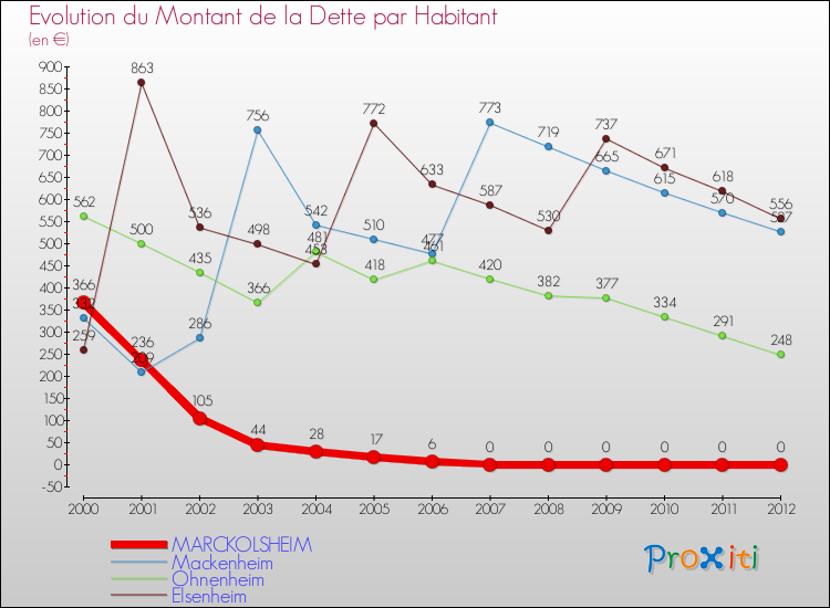 Evolution de la dette par habitant pour la commune de MARCKOLSHEIM et les communes proches de 2000 à 2012 Comparaison de la dette par habitant pour MARCKOLSHEIM et les communes voisines de 2000 à 2012