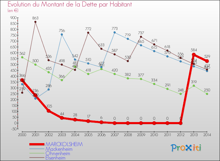 Evolution de la dette par habitant pour la commune de MARCKOLSHEIM et les communes proches de 2000 à 2014 Comparaison de la dette par habitant pour MARCKOLSHEIM et les communes voisines de 2000 à 2014