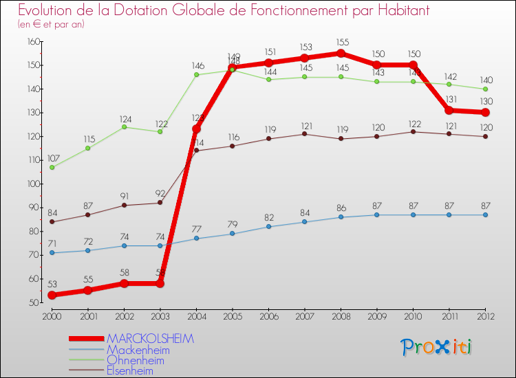 Evolution et montant de la dotation globale de fonctionnement par Habitant pour MARCKOLSHEIM et les communes proches Comparaison des dotations globales de fonctionnement par habitant pour MARCKOLSHEIM et les communes voisines