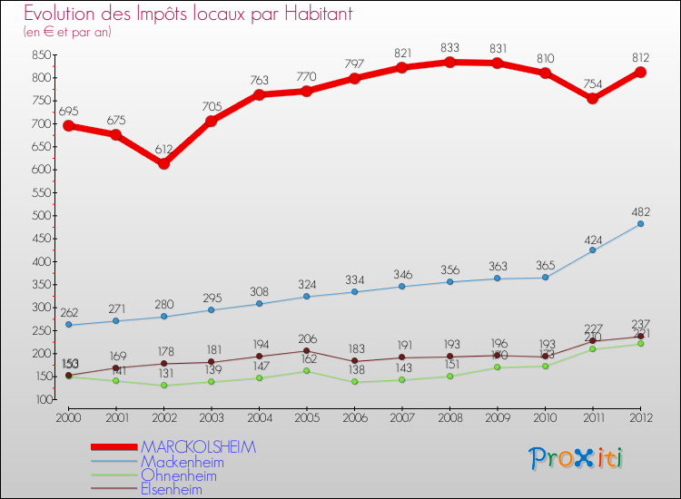 Evolution et montant des impôts locaux par Habitant pour MARCKOLSHEIM et les communes proches Comparaison des impôts locaux par habitant pour MARCKOLSHEIM et les communes voisines