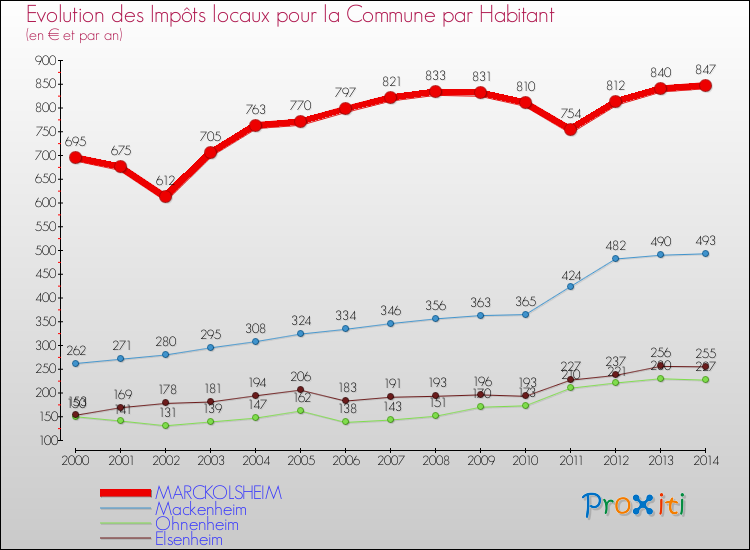 Evolution et montant des impôts locaux par Habitant pour MARCKOLSHEIM et les communes proches de 2000 à 2014 Comparaison des impôts locaux par habitant pour MARCKOLSHEIM et les communes voisines de 2000 à 2014