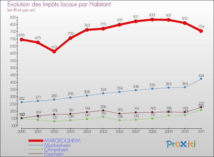 Evolution et montant des impôts locaux par Habitant pour MARCKOLSHEIM et les communes proches Comparaison des impôts locaux par habitant pour MARCKOLSHEIM et les communes voisines
