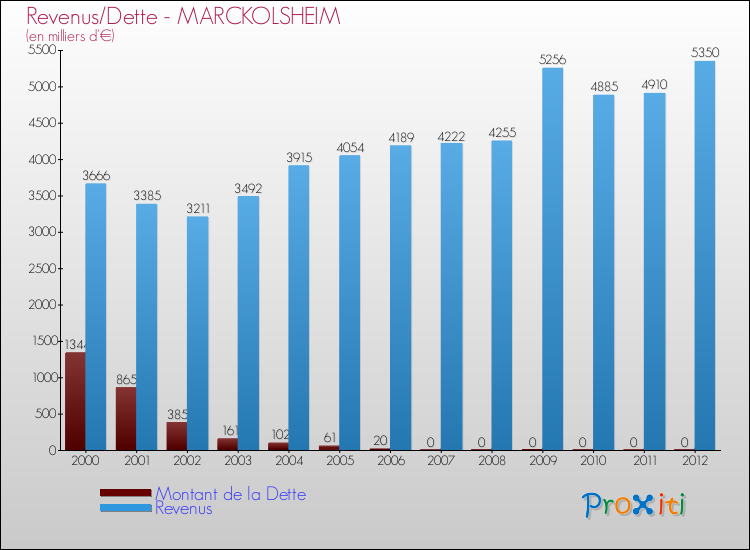 Evolution comparée de la dette et des revenus pour la commune de MARCKOLSHEIM de 2000 à 2012 Comparaison de la dette et des revenus pour MARCKOLSHEIM de 2000 à 2012