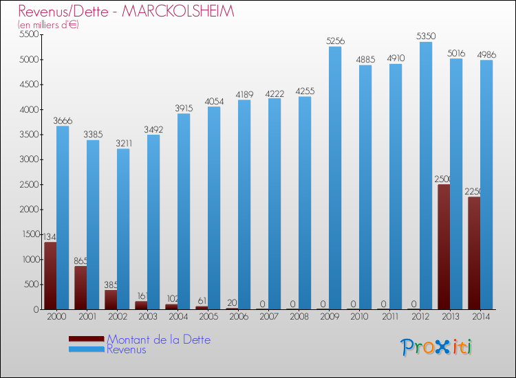 Evolution comparée de la dette et des revenus pour la commune de MARCKOLSHEIM de 2000 à 2014 Comparaison de la dette et des revenus pour MARCKOLSHEIM de 2000 à 2014