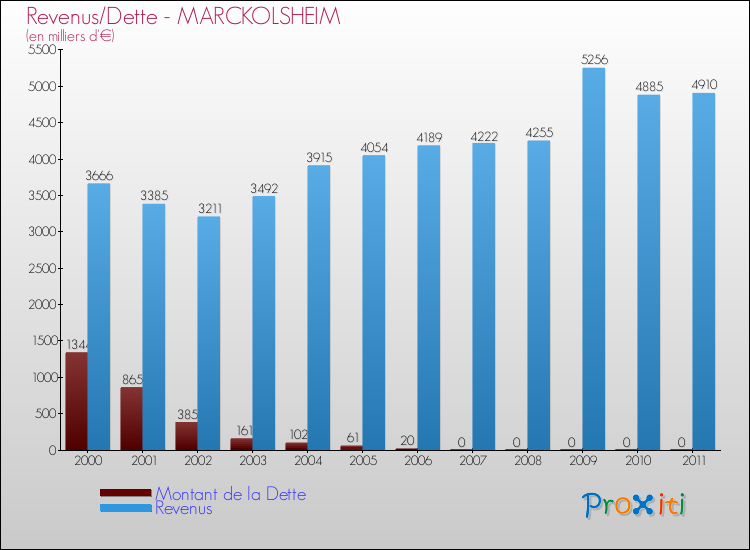 Evolution comparée de la dette et des revenus pour la commune de MARCKOLSHEIM de 2000 à 2011 Comparaison de la dette et des revenus pour MARCKOLSHEIM de 2000 à 2011