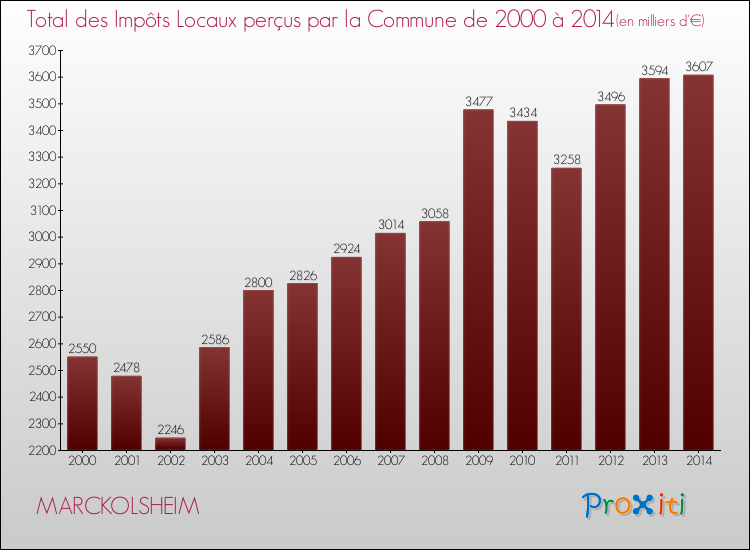 Evolution des Impôts Locaux pour la commune de MARCKOLSHEIM de 2000 à 2014 Evolution des Impôts Locaux pour MARCKOLSHEIM de 2000 à 2014