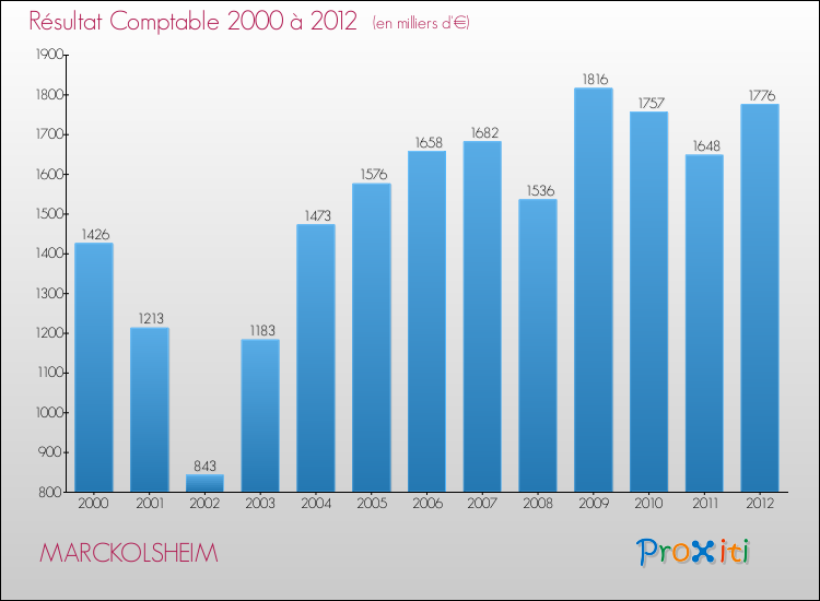 Evolution du résultat comptable pour la commune de MARCKOLSHEIM de 2000 à 2012 Evolution du résultat comptable pour MARCKOLSHEIM de 2000 à 2012