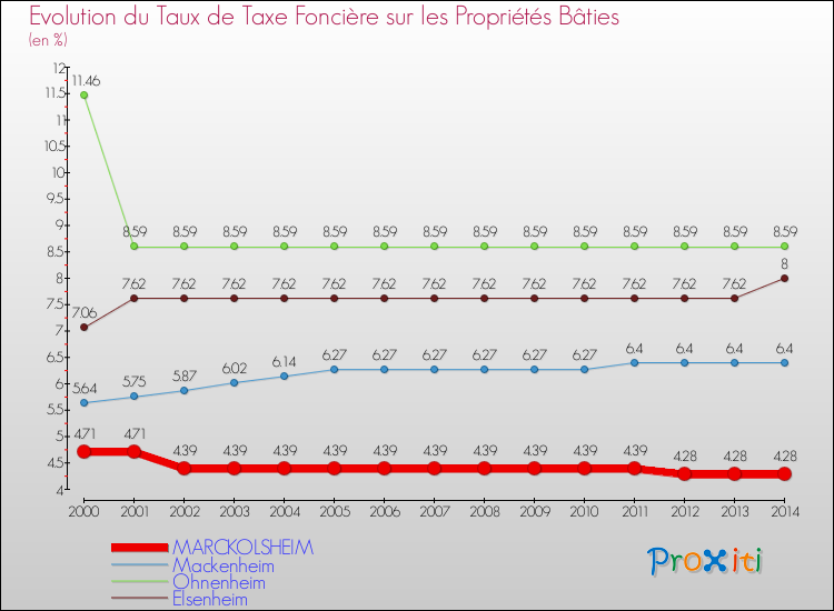 Evolution du taux de la taxe foncière sur le bati pour MARCKOLSHEIM et les communes proches de 2000 à 2014 Comparaison des taux de taxe foncière sur le bati pour MARCKOLSHEIM et les communes voisines de 2000 à 2014