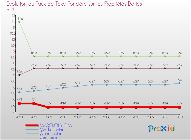 Evolution du taux de la taxe foncière sur le bati pour MARCKOLSHEIM et les communes proches Comparaison des taux de taxe foncière sur le bati pour MARCKOLSHEIM et les communes voisines