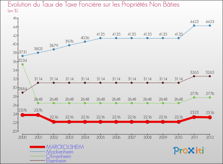Evolution du taux de la taxe foncière sur les immeubles et terrains non batis pour MARCKOLSHEIM et les communes proches de 2000 à 2012 Comparaison des taux de la taxe foncière sur les immeubles et terrains non batis pour MARCKOLSHEIM et les communes voisines de 2000 à 2012
