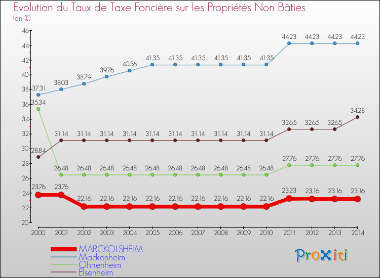 Evolution du taux de la taxe foncière sur les immeubles et terrains non batis pour MARCKOLSHEIM et les communes proches de 2000 à 2014 Comparaison des taux de la taxe foncière sur les immeubles et terrains non batis pour MARCKOLSHEIM et les communes voisines de 2000 à 2014
