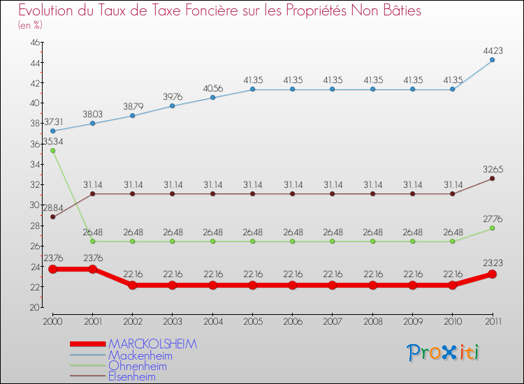 Evolution du taux de la taxe foncière sur les immeubles et terrains non batis pour MARCKOLSHEIM et les communes proches Comparaison des taux de la taxe foncière sur les immeubles et terrains non batis pour MARCKOLSHEIM et les communes voisines