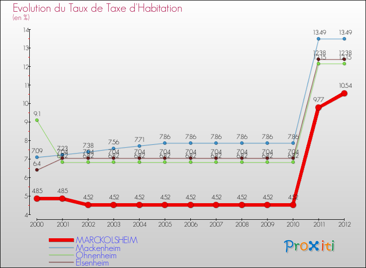 Evolution du taux de la taxe d'habitation pour MARCKOLSHEIM et les communes proches Comparaison des taux de la taxe d'habitation pour MARCKOLSHEIM et les communes voisines