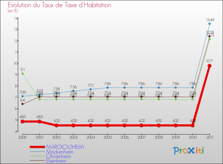 Evolution du taux de la taxe d'habitation pour MARCKOLSHEIM et les communes proches Comparaison des taux de la taxe d'habitation pour MARCKOLSHEIM et les communes voisines