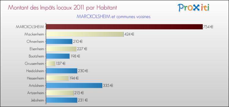 Montant des impôts locaux par Habitant pour MARCKOLSHEIM et les communes proches Comparaison des impôts locaux par habitant pour MARCKOLSHEIM et les communes voisines