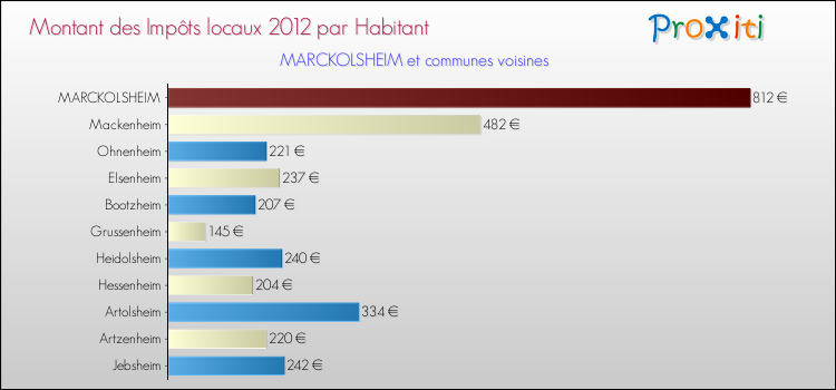 Montant des impôts locaux par Habitant pour MARCKOLSHEIM et les communes proches Comparaison des impôts locaux par habitant pour MARCKOLSHEIM et les communes voisines