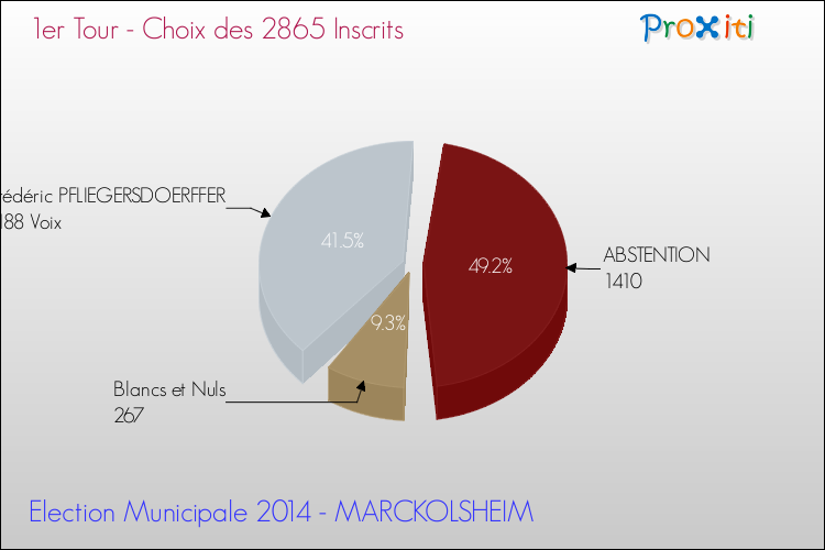 Résultats par rapport aux inscrits au 1er Tour des Elections Municipales 2014 de la commune de MARCKOLSHEIM Elections Municipales 2014 - Résultats par rapport aux inscrits au 1er Tour pour la commune de MARCKOLSHEIM