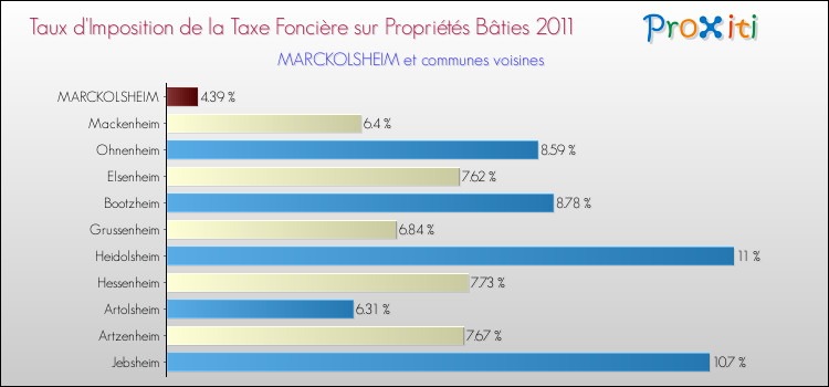 Taux d'imposition de la taxe foncière sur le bati 2011 pour MARCKOLSHEIM et les communes proches Comparaison des taux d'imposition de la taxe foncière sur le bati 2011 pour MARCKOLSHEIM et les communes voisines