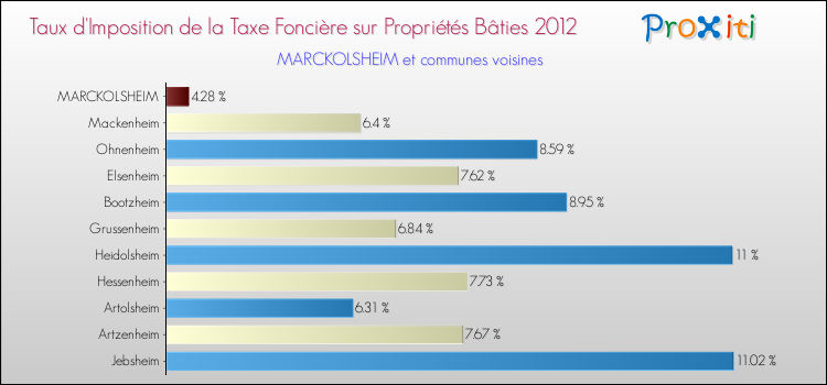 Taux d'imposition de la taxe foncière sur le bati 2012 pour MARCKOLSHEIM et les communes proches Comparaison des taux d'imposition de la taxe foncière sur le bati 2012 pour MARCKOLSHEIM et les communes voisines