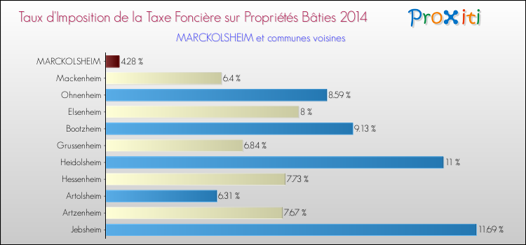 Taux d'imposition de la taxe foncière sur le bati 2014 pour MARCKOLSHEIM et les communes proches Comparaison des taux d'imposition de la taxe foncière sur le bati 2014 pour MARCKOLSHEIM et les communes voisines