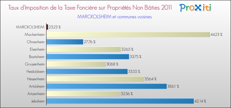 Taux d'imposition de la taxe foncière sur les immeubles et terrains non batis 2011 pour MARCKOLSHEIM et les communes proches Comparaison des taux d'imposition de la taxe foncière sur les immeubles et terrains non batis 2011 pour MARCKOLSHEIM et les communes voisines