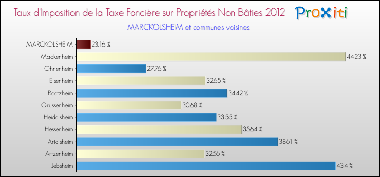 Taux d'imposition de la taxe foncière sur les immeubles et terrains non batis 2012 pour MARCKOLSHEIM et les communes proches Comparaison des taux d'imposition de la taxe foncière sur les immeubles et terrains non batis 2012 pour MARCKOLSHEIM et les communes voisines