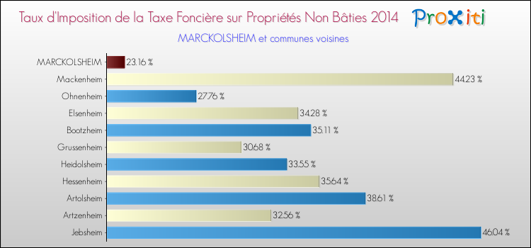 Taux d'imposition de la taxe foncière sur les immeubles et terrains non batis 2014 pour MARCKOLSHEIM et les communes proches Comparaison des taux d'imposition de la taxe foncière sur les immeubles et terrains non batis 2014 pour MARCKOLSHEIM et les communes voisines