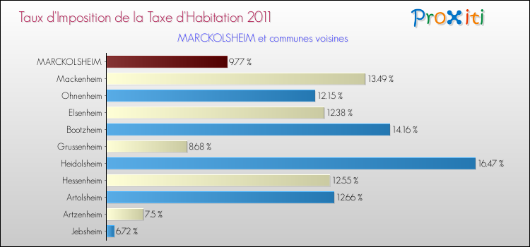 Taux d'imposition de la taxe d'habitation 2011 pour MARCKOLSHEIM et les communes proches Comparaison des taux d'imposition de la taxe d'habitation 2011 pour MARCKOLSHEIM et les communes voisines
