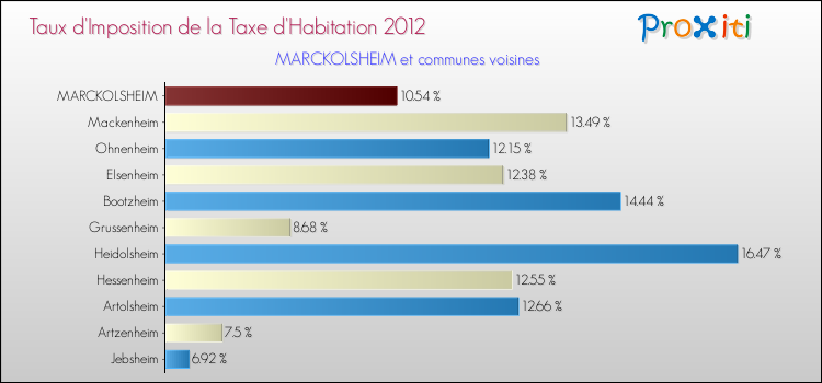 Taux d'imposition de la taxe d'habitation 2012 pour MARCKOLSHEIM et les communes proches Comparaison des taux d'imposition de la taxe d'habitation 2012 pour MARCKOLSHEIM et les communes voisines