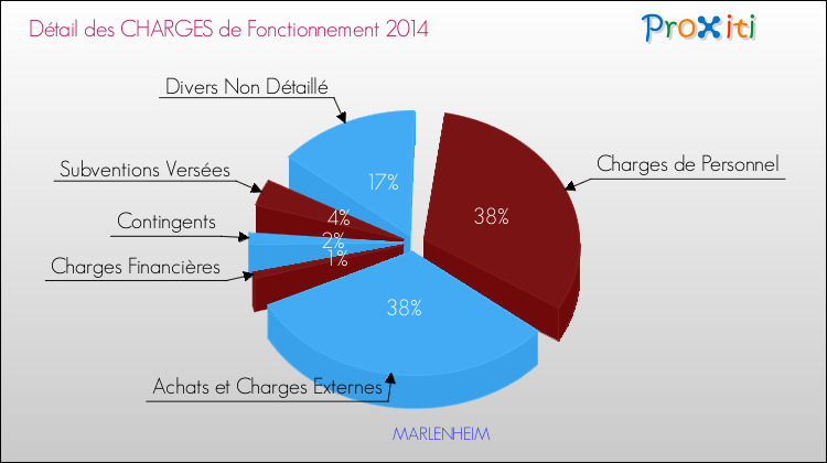 Décomposition des Charges de Fonctionnement 2014 de la commune de MARLENHEIM Charges de Fonctionnement 2014 pour la commune de MARLENHEIM