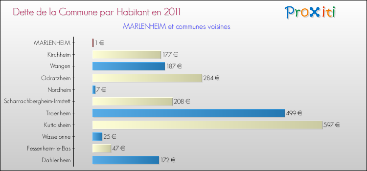 Dette par habitant de la commune en 2011 pour MARLENHEIM et les communes proches Comparaison de la dette par habitant de la commune en 2011 pour MARLENHEIM et les communes voisines