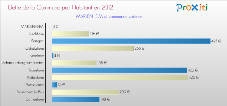 Dette par habitant de la commune en 2012 pour MARLENHEIM et les communes proches Comparaison de la dette par habitant de la commune en 2012 pour MARLENHEIM et les communes voisines