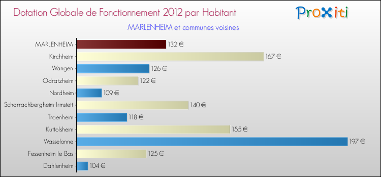 Montant des dotations globales de fonctionnement DGF par Habitant pour MARLENHEIM et les communes proches Comparaison des des dotations globales de fonctionnement DGF par habitant pour MARLENHEIM et les communes voisines