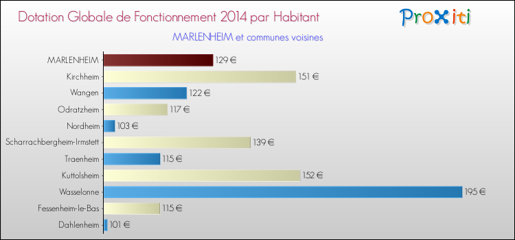 Montant des dotations globales de fonctionnement DGF par Habitant pour MARLENHEIM et les communes proches en 2014. Comparaison des des dotations globales de fonctionnement DGF par habitant pour MARLENHEIM et les communes voisines en 2014.