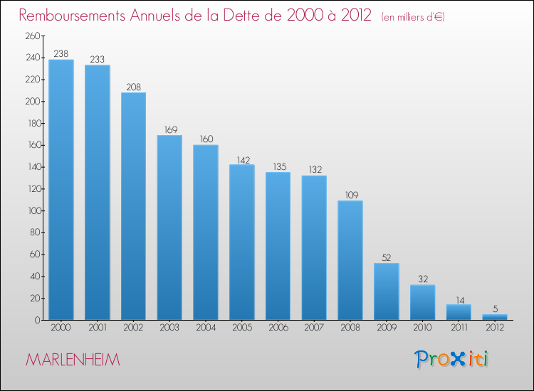 Evolution de l'annuité de la dette pour la commune de MARLENHEIM de 2000 à 2012 Annuités de la dette pour MARLENHEIM de 2000 à 2012