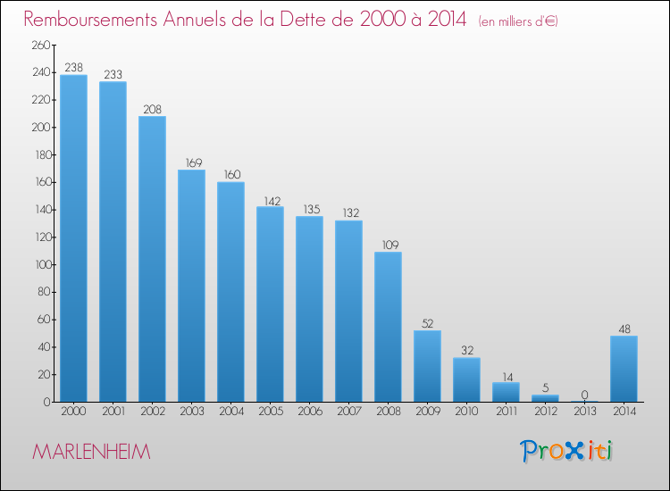 Evolution de l'annuité de la dette pour la commune de MARLENHEIM de 2000 à 2014 Annuités de la dette pour MARLENHEIM de 2000 à 2014